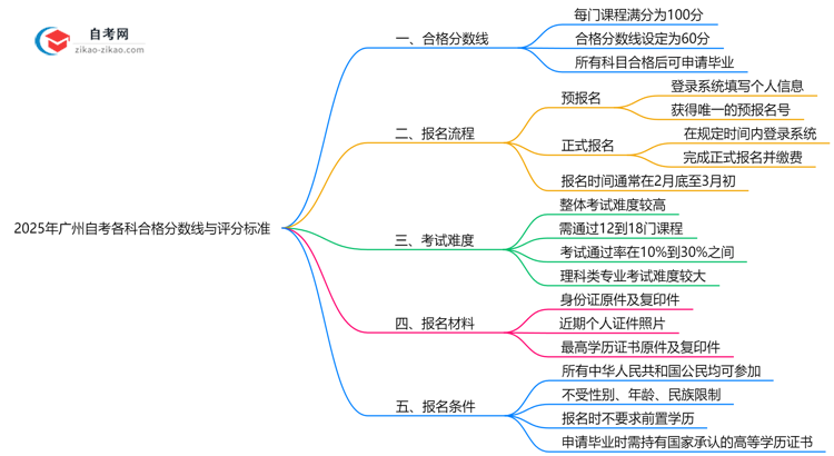 2025年广州自考各科合格分数线与评分标准思维导图