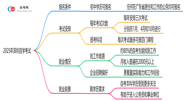 初中学历能否报考2025年深圳自学考试解答思维导图