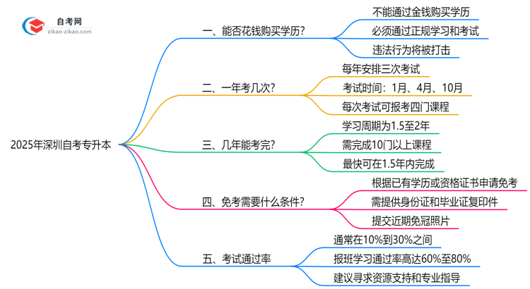 2025年深圳自考专升本文凭能否花钱购买官方严正声明思维导图