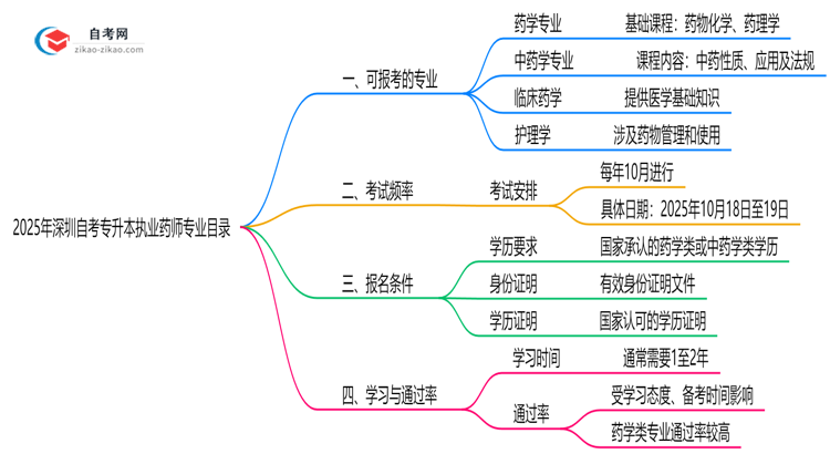 2025年10月深圳自考专升本执业药师专业目录思维导图