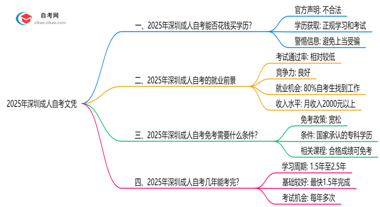 2025年深圳成人自考文凭能否花钱购买官方严正声明思维导图