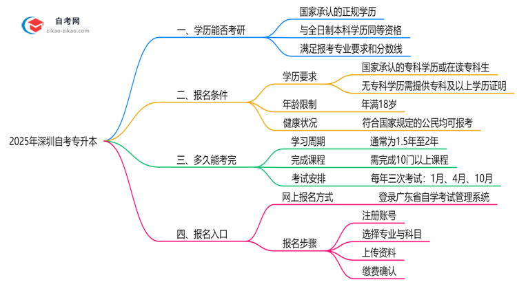 2025年深圳自考专升本学历考研资格与院校限制说明思维导图