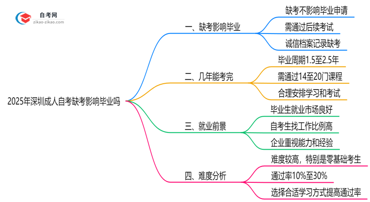 2025年深圳10月成人自考缺考影响毕业吗思维导图