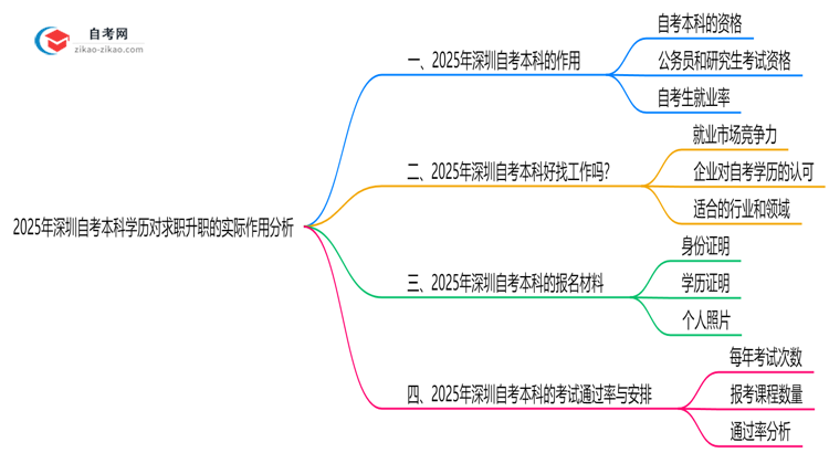 2025年深圳自考本科学历对求职升职的实际作用分析思维导图