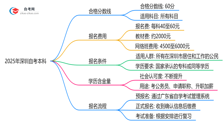 2025年深圳自考本科各科合格分数线与评分标准思维导图