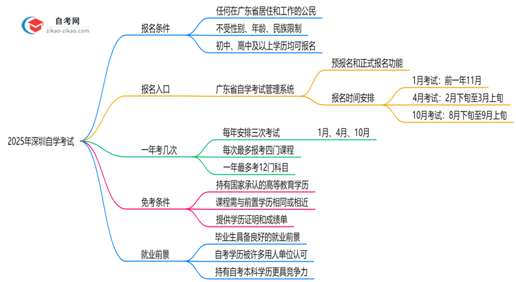2025年深圳10月自学考试报名条件最新政策详解思维导图