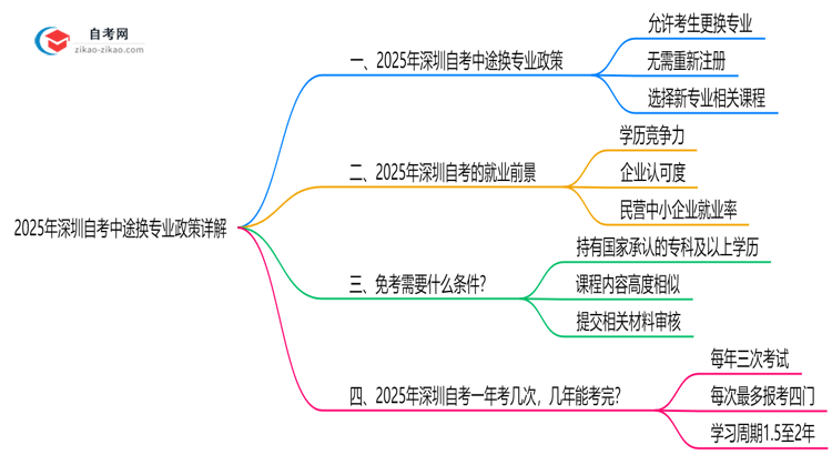 2025年深圳自考中途换专业政策详解思维导图