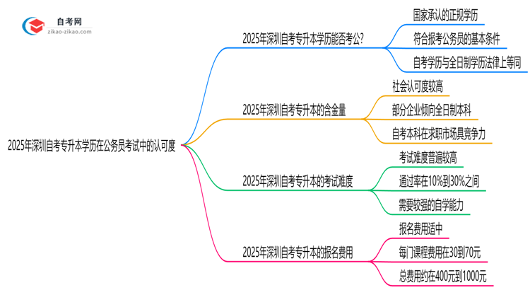 2025年自考专升本学历在深圳考公务员认可度全解析思维导图