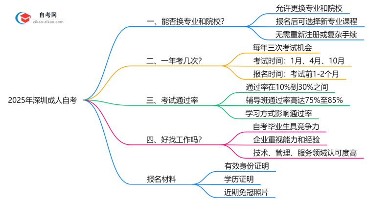 2025年深圳成人自考报名后换专业及院校政策说明思维导图