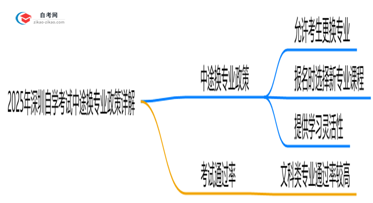 2025年深圳自学考试中途换专业政策详解思维导图