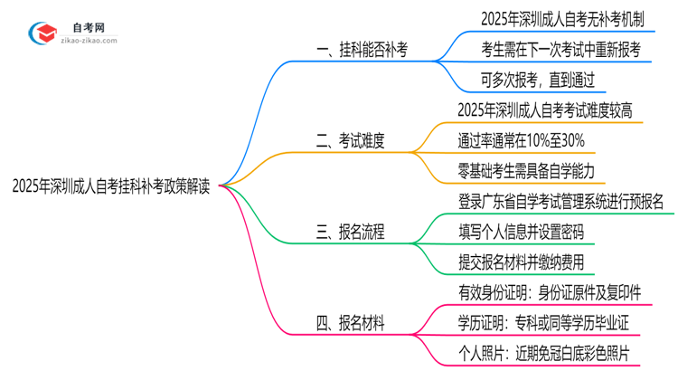 2025年深圳成人自考挂科补考政策深度解读思维导图