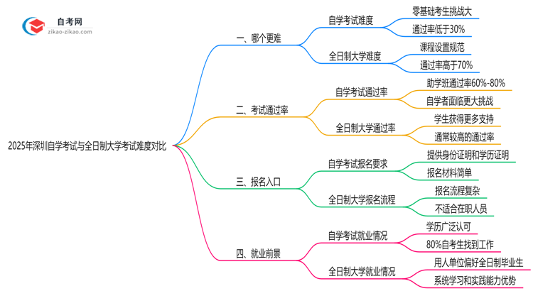 2025年深圳自学考试与全日制大学考试难度对比思维导图