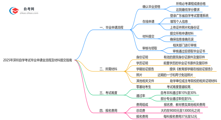 2025年深圳自学考试毕业申请全流程及材料提交指南思维导图