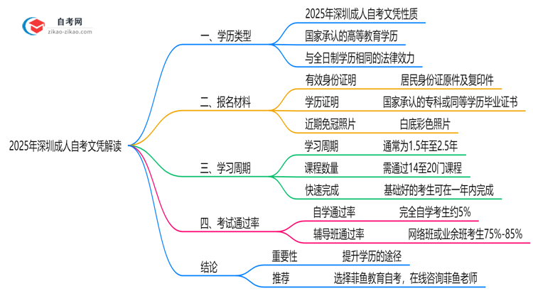 2025年深圳成人自考文凭学历类型权威解读思维导图