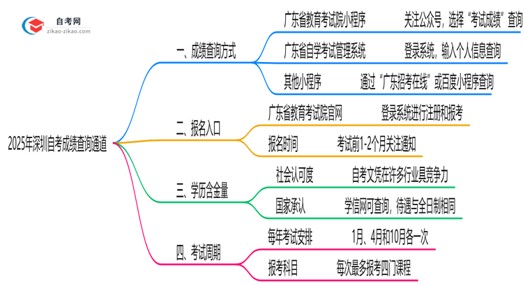 2025年10月深圳自考成绩查询通道思维导图