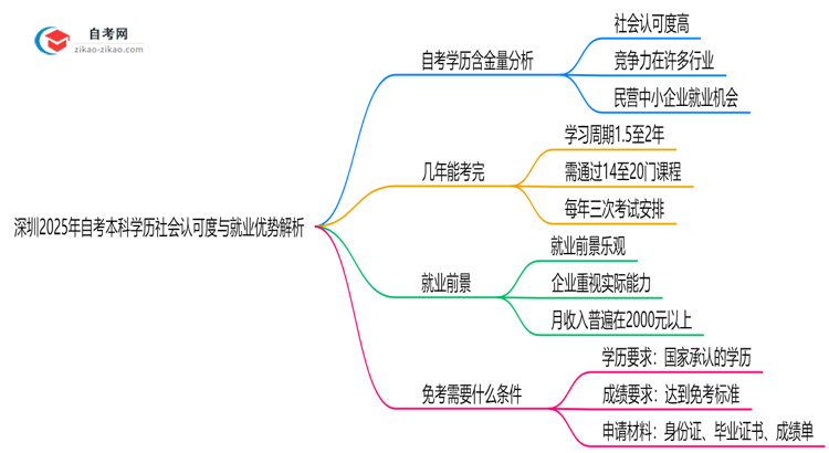 深圳2025年自考本科学历社会认可度与就业优势解析思维导图