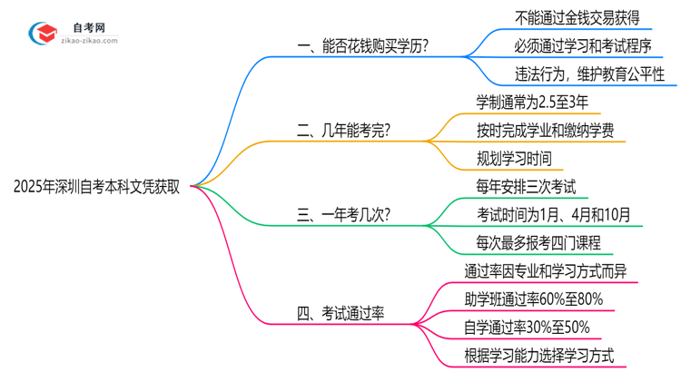 2025年深圳自考本科文凭能否花钱购买官方严正声明思维导图
