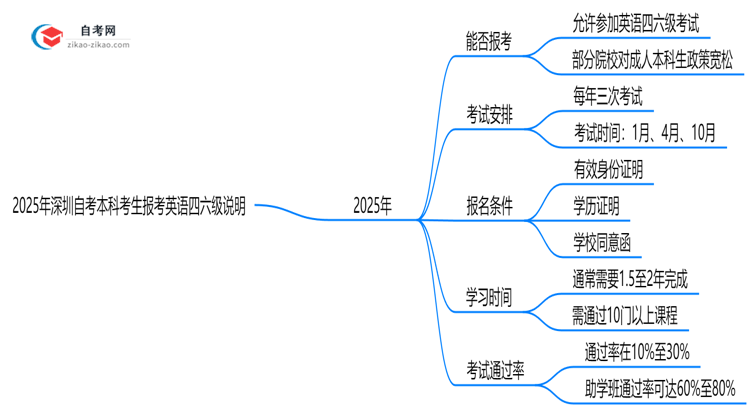 2025年深圳自考本科考生能否报考英语四六级说明思维导图