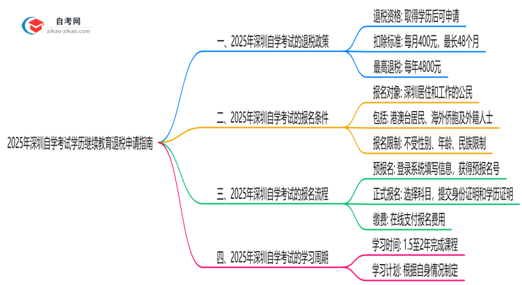 2025年深圳自学考试学历继续教育退税申请指南思维导图