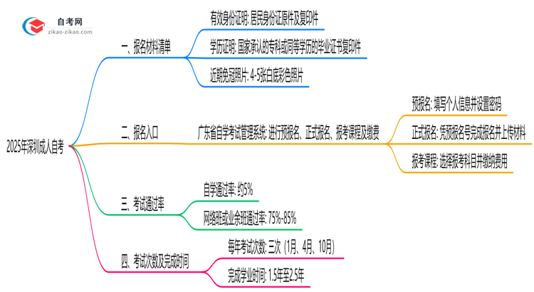 2025年深圳10月成人自考报名材料清单及准备技巧思维导图