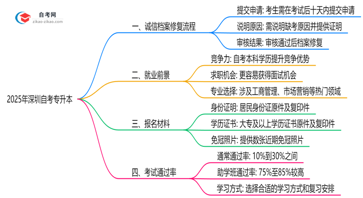 2025年深圳自考专升本诚信档案修复流程公示思维导图