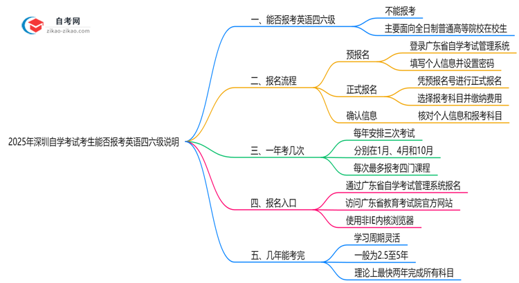 2025年深圳自学考试考生能否报考英语四六级说明思维导图
