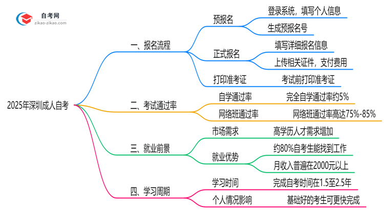 2025年深圳10月成人自考报名全流程操作指引思维导图