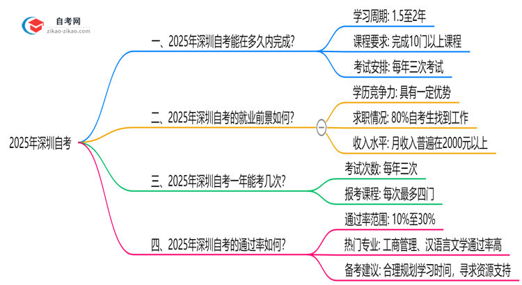 深圳自考最快多久能考完2025年考生必看思维导图