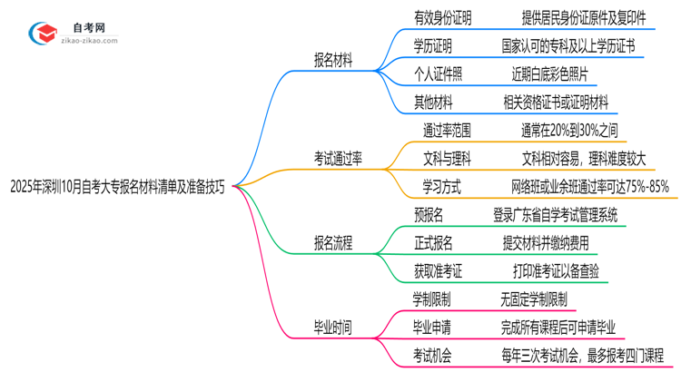 2025年深圳10月自考大专报名材料清单及准备技巧思维导图