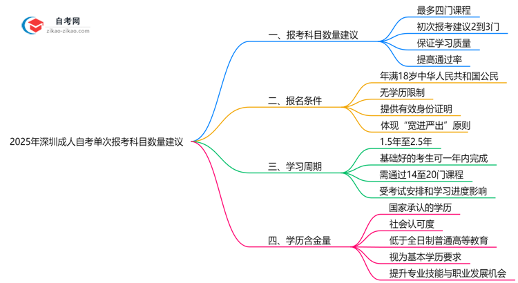 2025年深圳10月成人自考单次报考科目数量建议思维导图