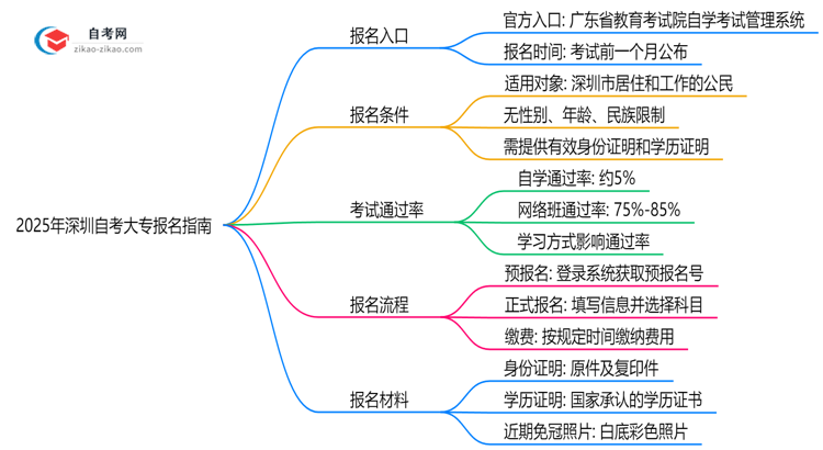2025年10月深圳自考大专官方报名入口指南思维导图