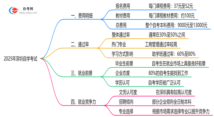 2025年深圳自学考试费用明细及省钱避坑指南思维导图