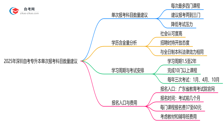 2025年深圳10月自考专升本单次报考科目数量建议思维导图