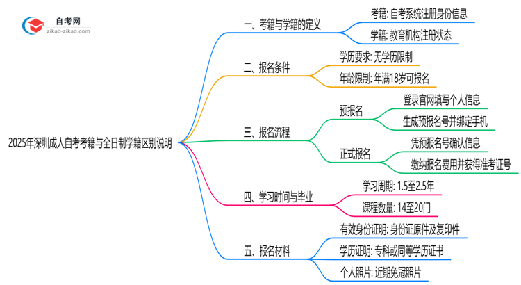 2025年深圳成人自考考籍与全日制学籍区别说明思维导图