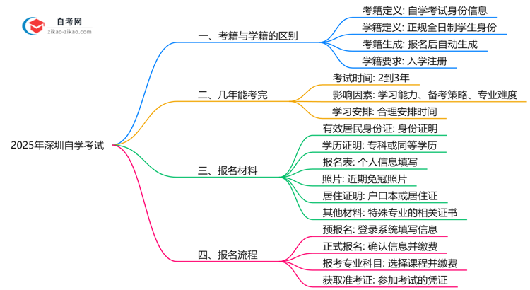 2025年深圳自学考试考籍与全日制学籍区别说明思维导图