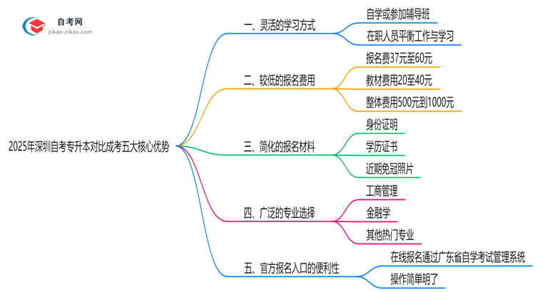 2025年深圳自考专升本对比成考五大核心优势思维导图