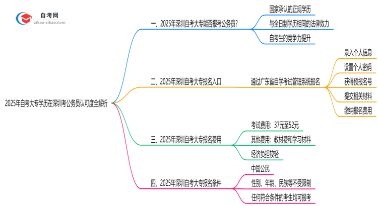 2025年自考大专学历在深圳考公务员认可度全解析思维导图