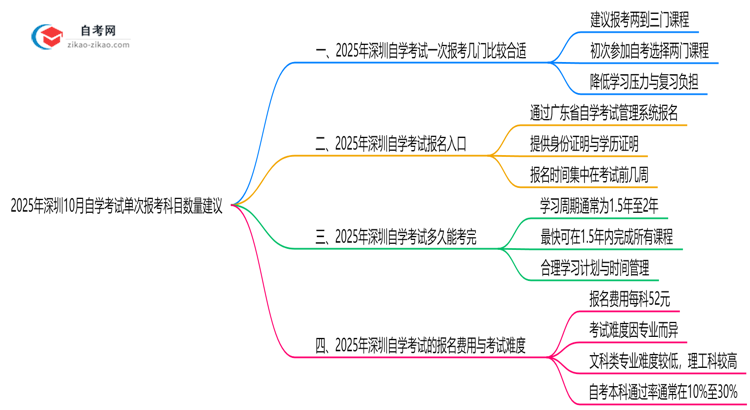 2025年深圳10月自学考试单次报考科目数量建议思维导图
