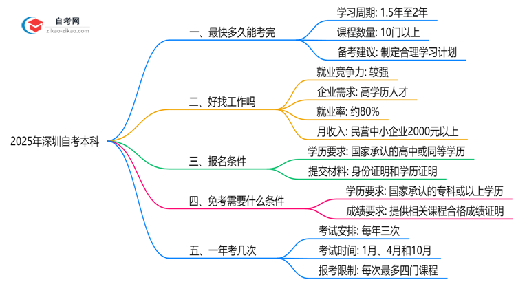 深圳自考本科最快多久能考完2025年考生必看思维导图
