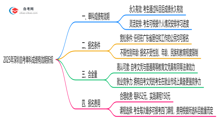 2025年深圳自考单科成绩有效期新规思维导图