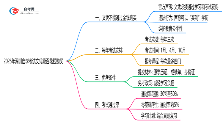 2025年深圳自学考试文凭能否花钱购买官方严正声明思维导图