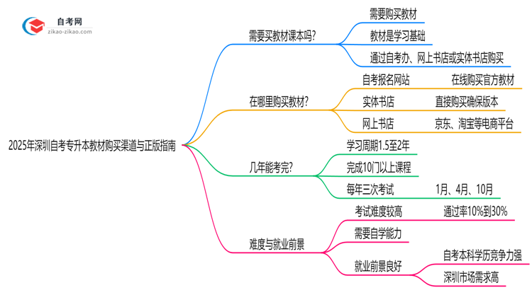 收藏|2025年深圳自考专升本教材购买渠道与正版指南