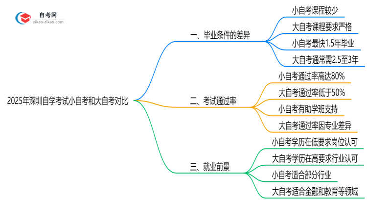 2025年深圳自学考试小自考和大自考毕业条件差异对比思维导图