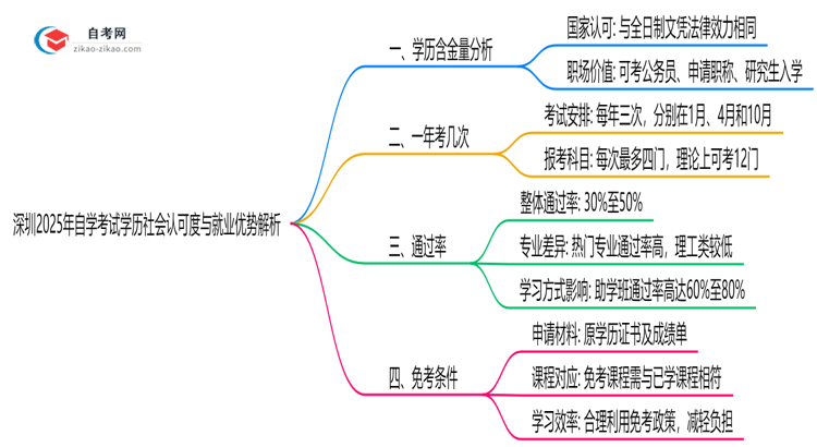 深圳2025年自学考试学历社会认可度与就业优势解析思维导图