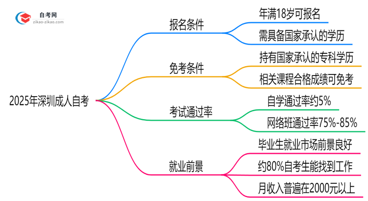 2025年深圳10月成人自考报名条件最新政策详解思维导图