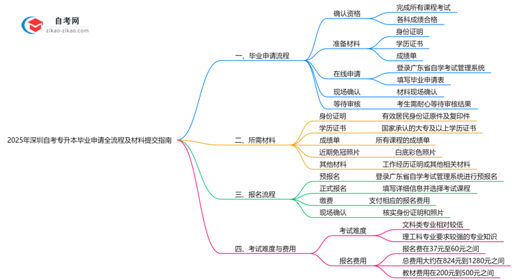 2025年深圳自考专升本毕业申请全流程及材料提交指南思维导图