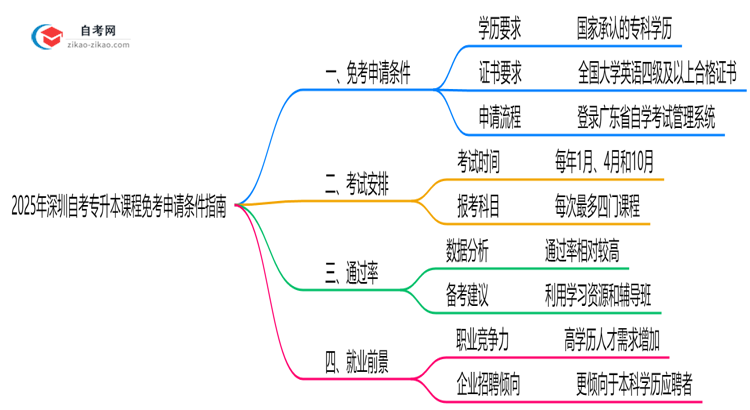 2025年深圳自考专升本课程免考申请条件指南思维导图