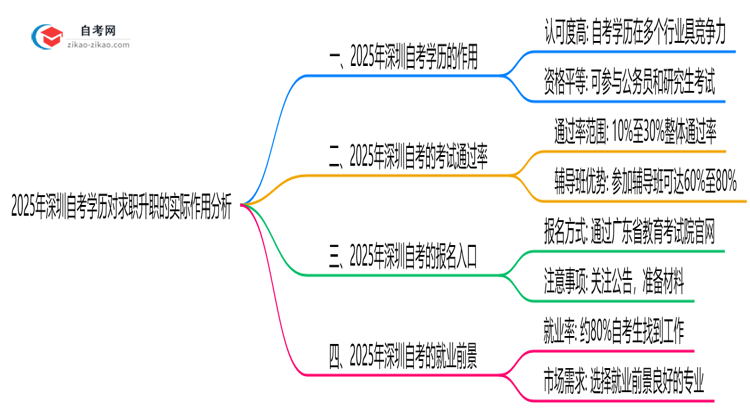 2025年深圳自考学历对求职升职的实际作用分析思维导图