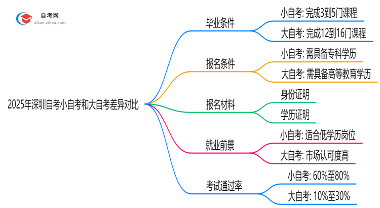 2025年深圳自考小自考和大自考毕业条件差异对比思维导图