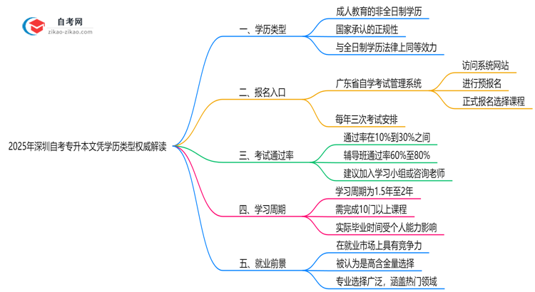 2025年深圳自考专升本文凭学历类型权威解读思维导图